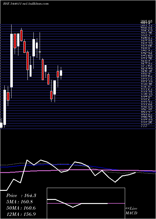  weekly chart MahamayaLifesciences