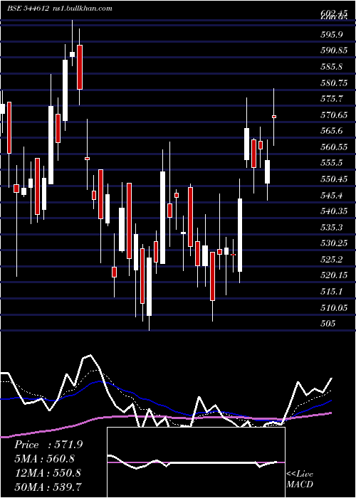  Daily chart TennecoClean