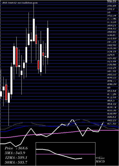  weekly chart TennecoClean