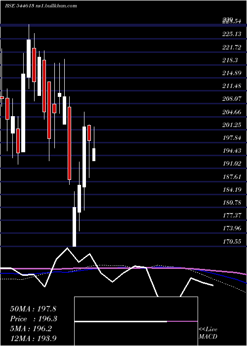  weekly chart FujiyamaPower