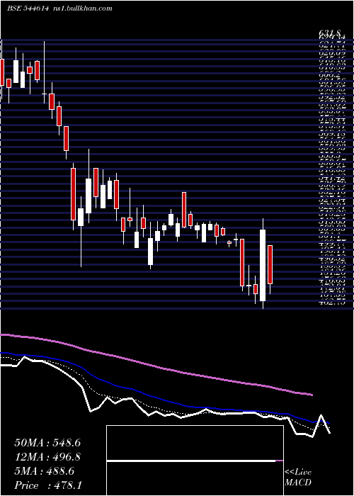  Daily chart CapillaryTechnologies