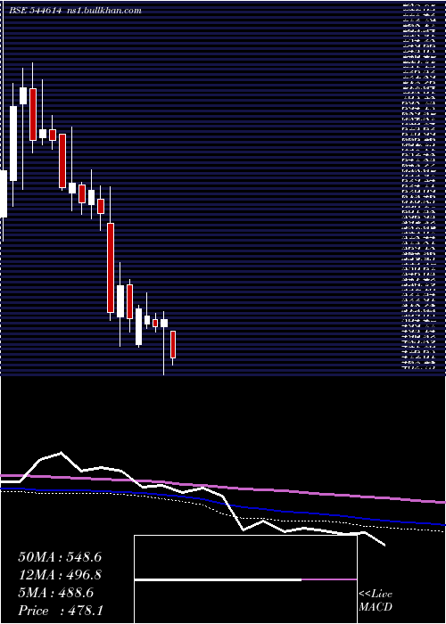  weekly chart CapillaryTechnologies