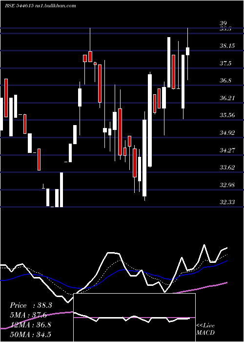  Daily chart KsrFootwear