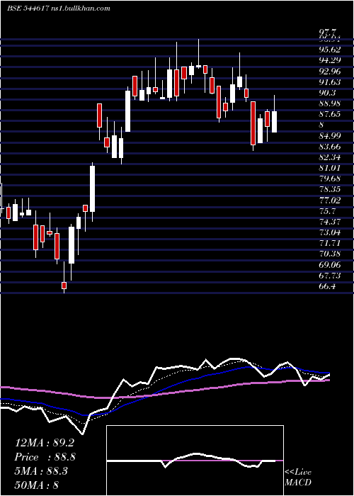  Daily chart ExcelsoftTechnologies