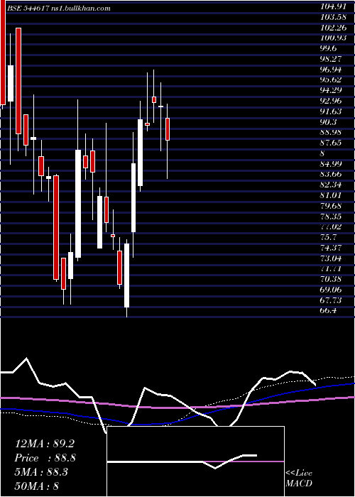  weekly chart ExcelsoftTechnologies