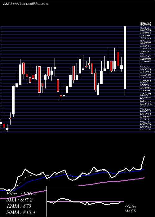  Daily chart SudeepPharma