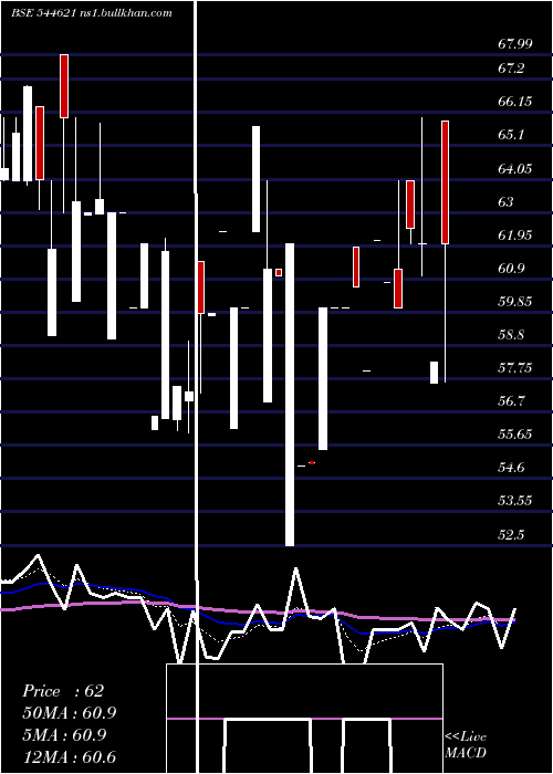  Daily chart SsmdAgrotech