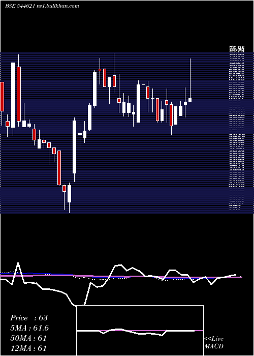  weekly chart SsmdAgrotech