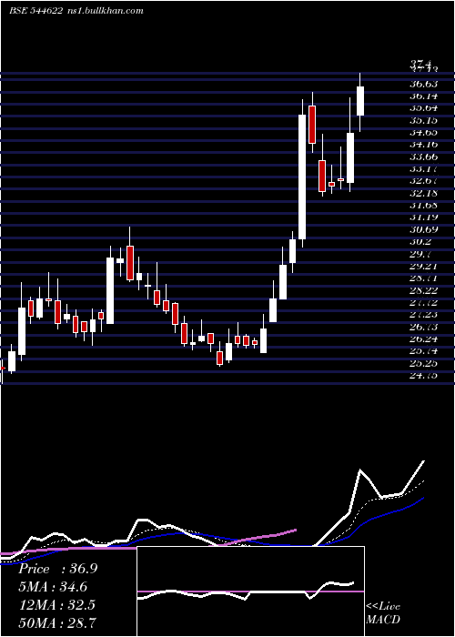  Daily chart KwalityWalls