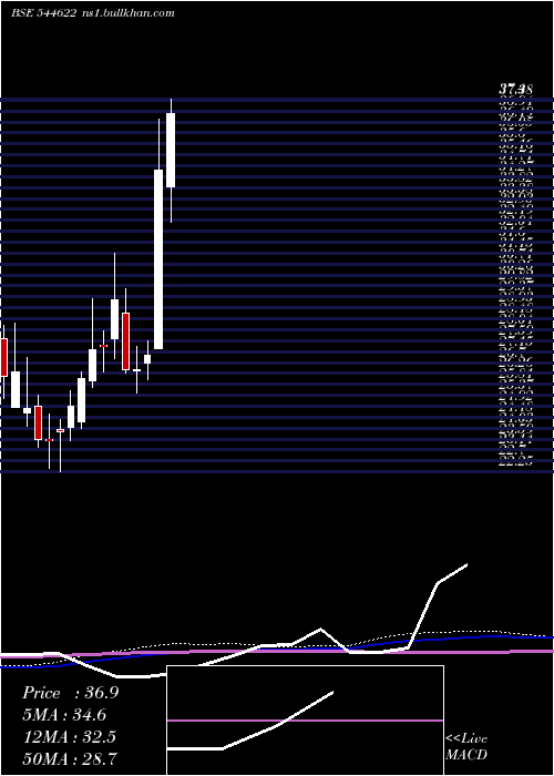  weekly chart KwalityWalls
