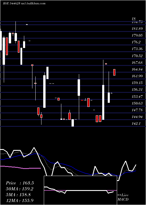  Daily chart MotherNutri