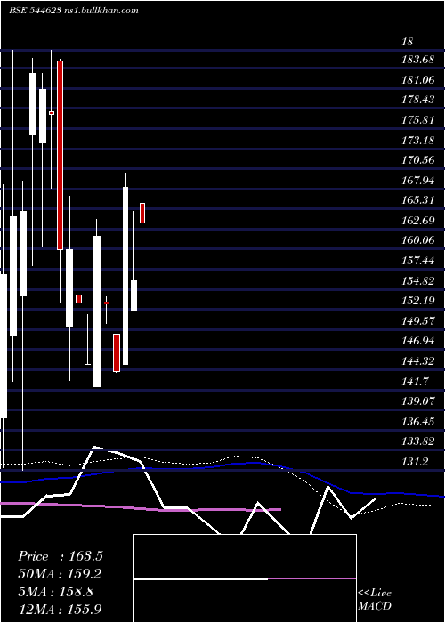  weekly chart MotherNutri