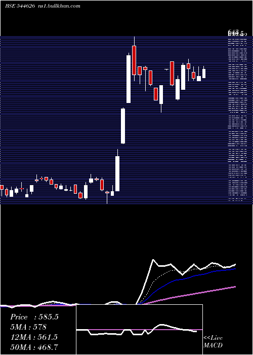  Daily chart ExatoTechnologies