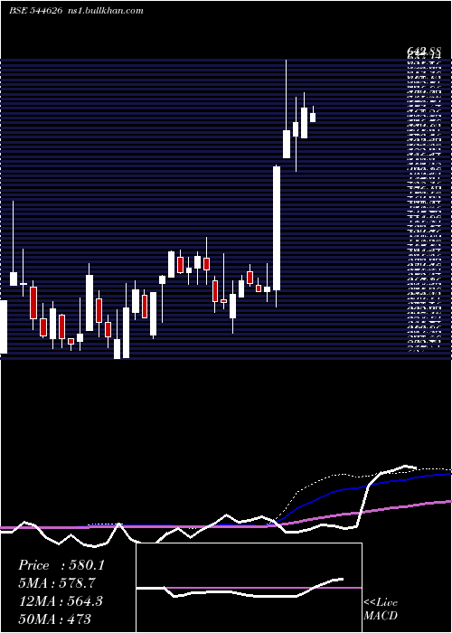  weekly chart ExatoTechnologies