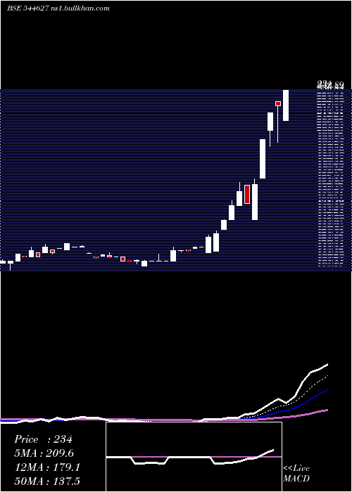 Daily chart PurpleWave