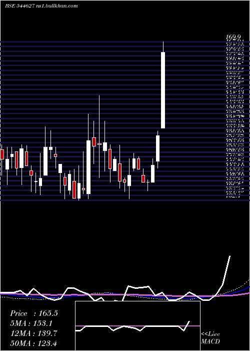 weekly chart PurpleWave