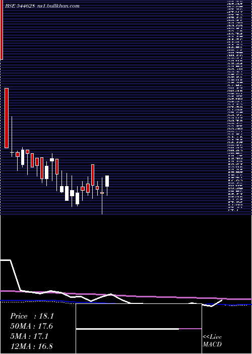  weekly chart AstronMultigrain