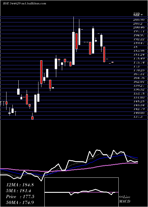  Daily chart Ravelcare