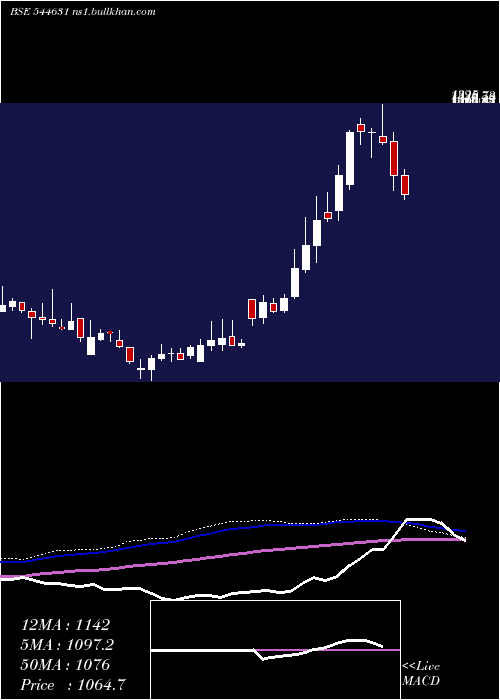  weekly chart CreativeNewtech