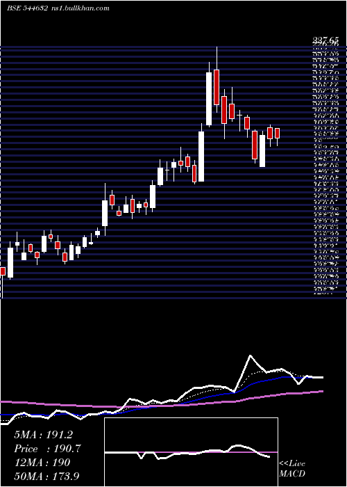  Daily chart Meesho