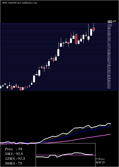 Daily chart VidyaWires