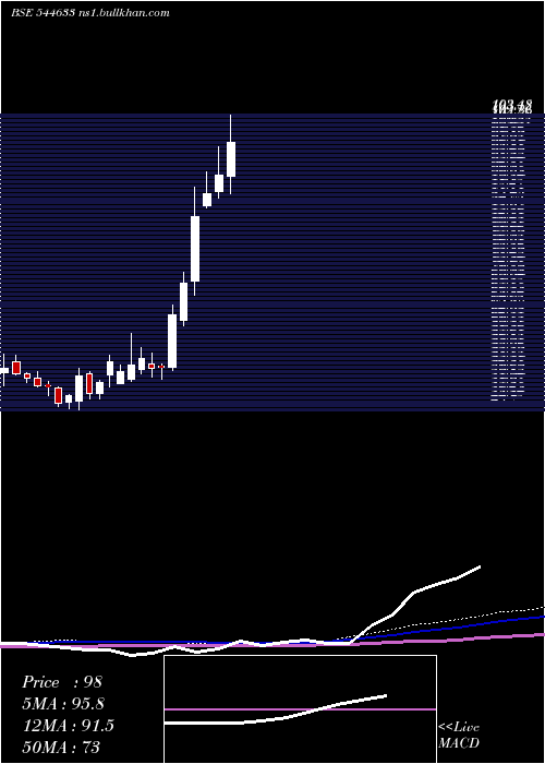  weekly chart VidyaWires