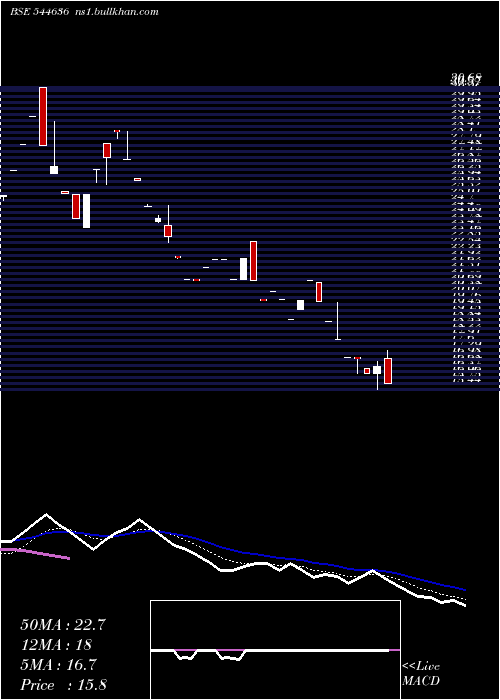  Daily chart WesternOverseas