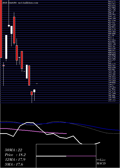  weekly chart WesternOverseas