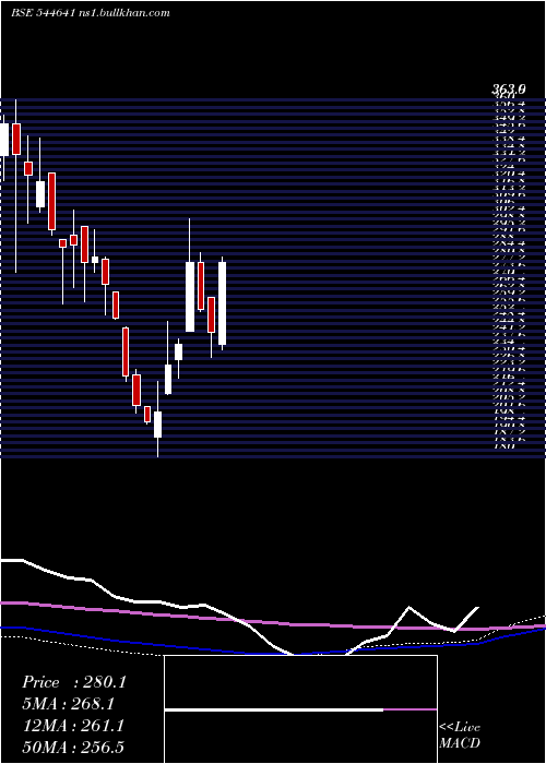  weekly chart KV
