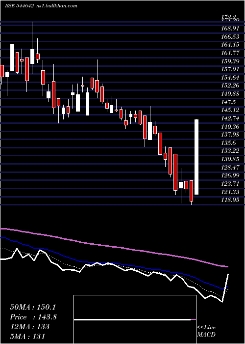  Daily chart WakefitInnovations