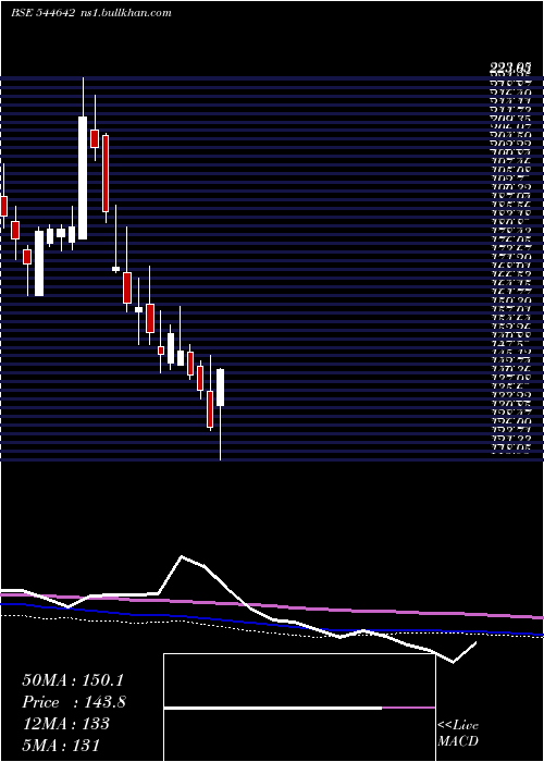 weekly chart WakefitInnovations