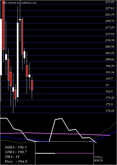  weekly chart ProdocsSolutions