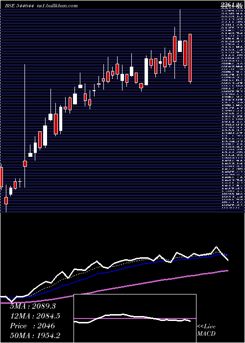  Daily chart CoronaRemedies
