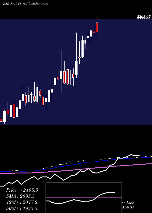  weekly chart CoronaRemedies