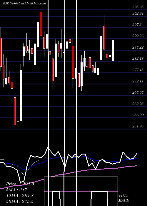  Daily chart ParkMedi