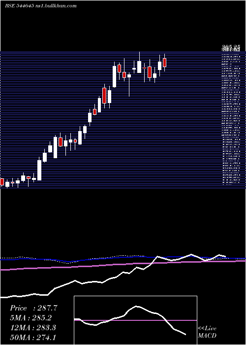  weekly chart ParkMedi