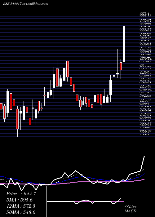  Daily chart NephrocareHealth