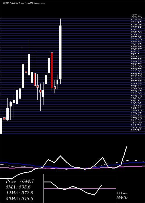  weekly chart NephrocareHealth