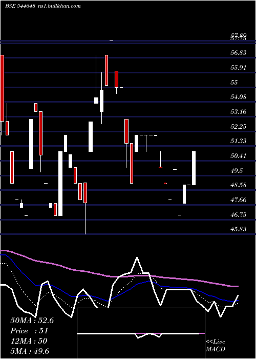  Daily chart UnisemAgritech