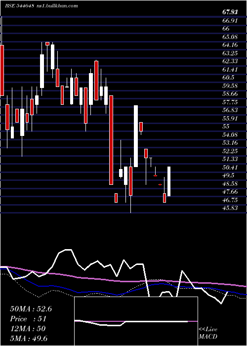  weekly chart UnisemAgritech