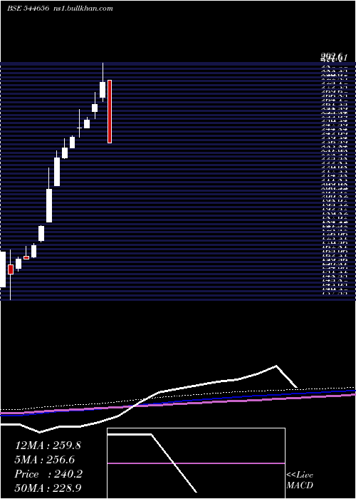  weekly chart HrsAluglaze