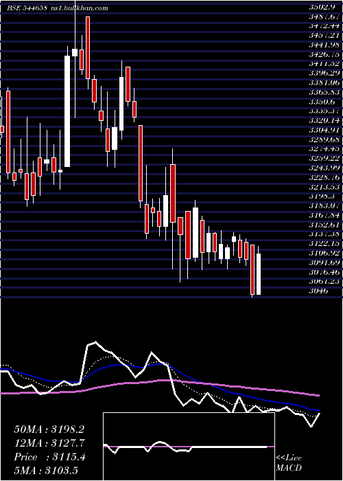  Daily chart IciciPrudential