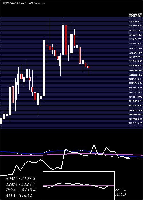  weekly chart IciciPrudential