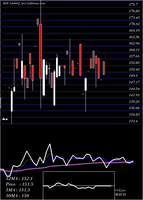 Daily chart SimandharImpex