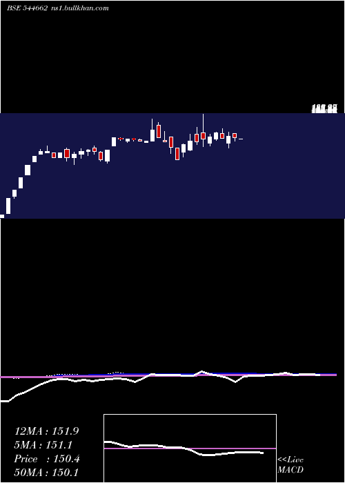  weekly chart SimandharImpex