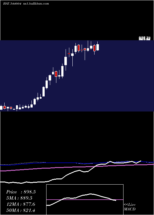  weekly chart KshInternational