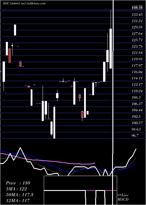  Daily chart GlobalOcean