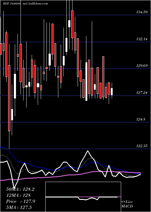  Daily chart GujaratKidney