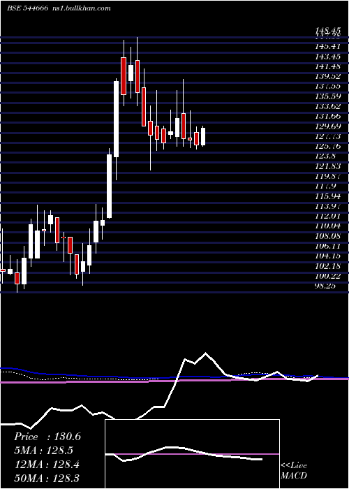  weekly chart GujaratKidney