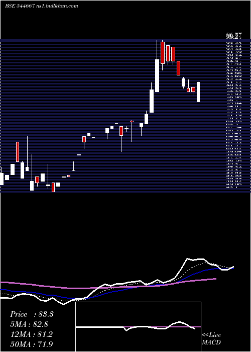  Daily chart DachepalliPublishers